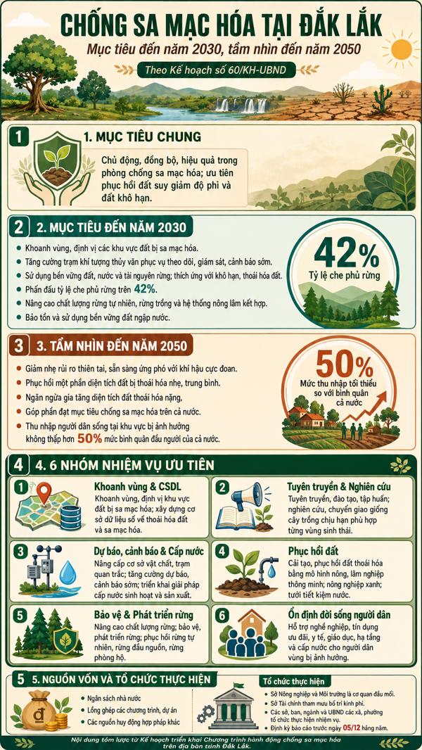 (INFORGRAPHIC) Chống sa mạc hóa tại Đắk Lắk, mục tiêu đến năm 2030, tầm nhìn đến năm 2045