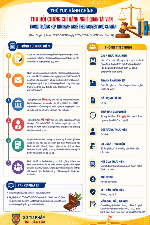 (INFORGRAPHIC) Thủ tục hành chính thu hồi chứng chỉ hành nghề Quản tài viên trong trường hợp thôi hành nghề Quản tài viên theo nguyện vọng cá nhân
