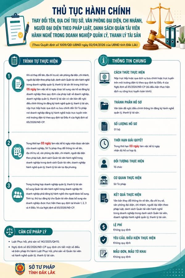 (INFORGRAPHIC) Thủ tục hành chính thay đổi tên, địa chỉ trụ sở, văn phòng đại diện, chi nhánh, người đại diện theo pháp luật, danh sách Quản tài viên hành nghề trong doanh nghiệp quản lý, thanh lý tài sản