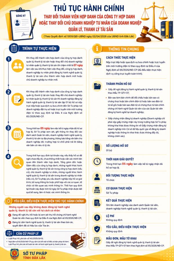 (INFORGRAPHIC) Thủ tục hành chính thay đổi thành viên hợp danh của công ty hợp danh hoặc thay đổi chủ doanh nghiệp tư nhân của doanh nghiệp quản lý, thanh lý tài sản