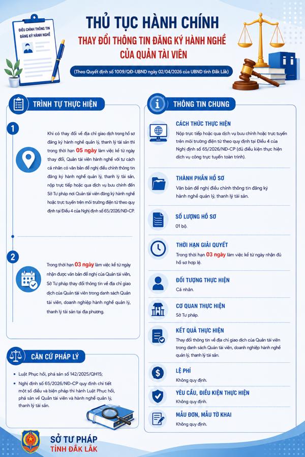 (INFORGRAPHIC) Thủ tục hành chính thay đổi thông tin đăng ký hành nghề của Quản tài viên