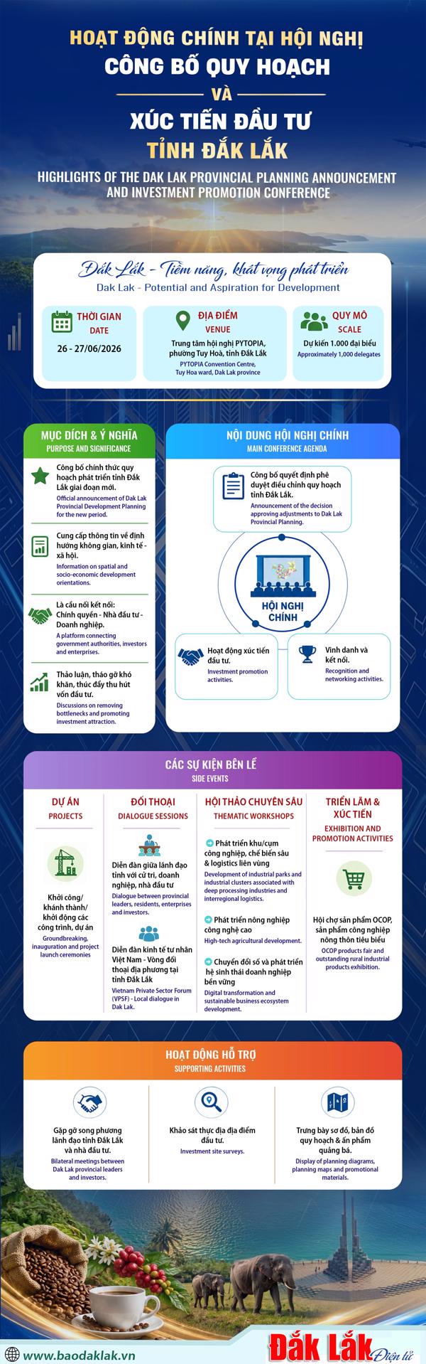 (Infographic) Các hoạt động chính tại Hội nghị công bố quy hoạch và xúc tiến đầu tư tỉnh Đắk Lắk