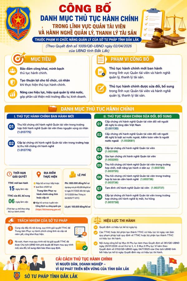 (INFORGRAPHIC) Công bố danh mục thủ tục hành chính trong lĩnh vực Quản tài viên và hành nghề quản lý, thanh lý tài sản thuộc phạm vi chức năng quản lý của Sở Tư pháp