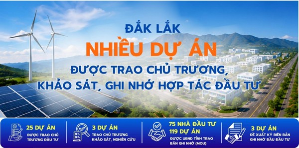 Đắk Lắk: Nhiều dự án được trao chủ trương, khảo sát, ghi nhớ hợp tác đầu tư