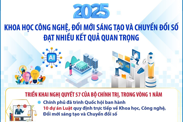 Đắk Lắk thúc đẩy triển khai nhiệm vụ khoa học, công nghệ, đổi mới sáng tạo và chuyển đổi số