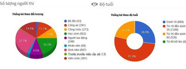 CUỘC THI TRỰC TUYẾN TÌM HIỂU KIẾN THỨC PHÁP LUẬT NĂM 2020 CỦA TỈNH ĐÃ KẾT THÚC ĐỢT 1 VỚI KẾT QUẢ NGOÀI MONG ĐỢI